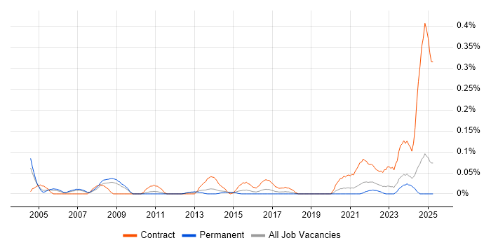 Job vacancy trend for Hardware Technician in Yorkshire Job vacancy trend for Hardware Technician in Yorkshire