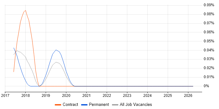 HATEOAS job vacancy trend in Yorkshire