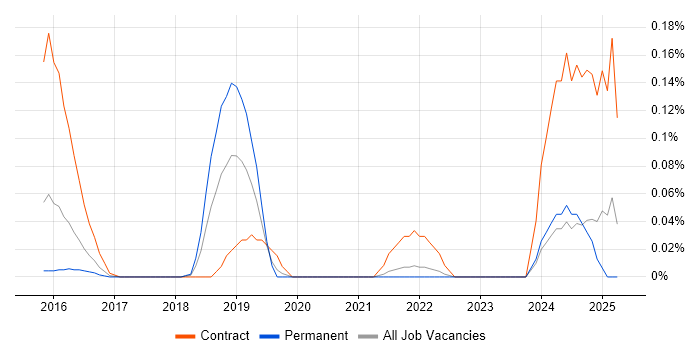 Job vacancy trend for Hazelcast in Yorkshire Job vacancy trend for Hazelcast in Yorkshire