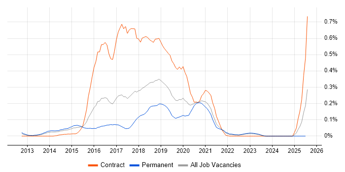 Job vacancy trend for HBase in Yorkshire Job vacancy trend for HBase in Yorkshire