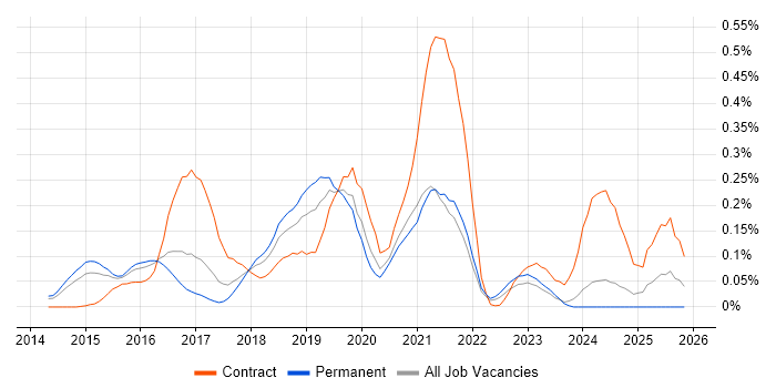 HDFS job vacancy trend in Yorkshire