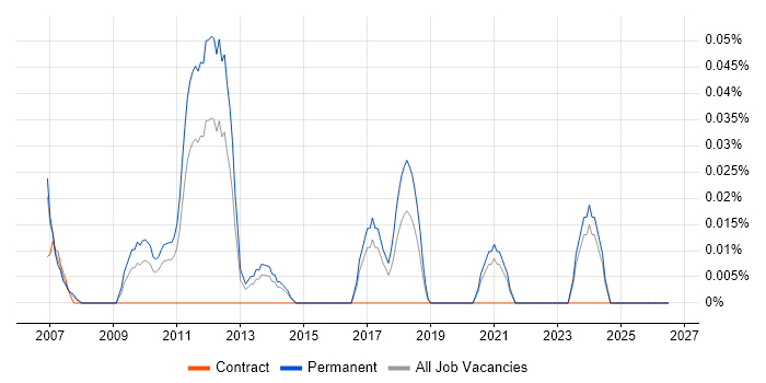 Head of Analysis job vacancy trend in Yorkshire