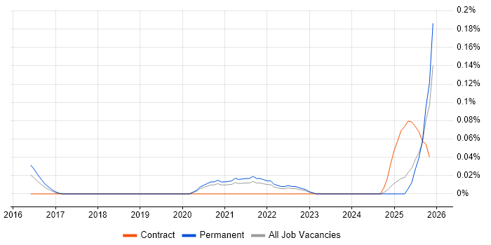 Head of Cybersecurity job vacancy trend in Yorkshire