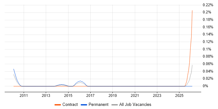 Head of Data Architecture job vacancy trend in Yorkshire