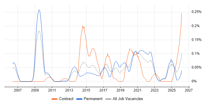 Head of Digital job vacancy trend in Yorkshire
