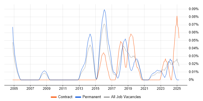 Job vacancy trend for Head of Information Security in Yorkshire