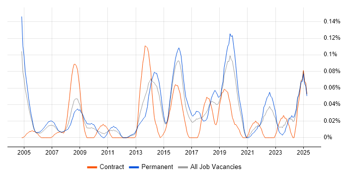 Job vacancy trend for Head of Information in Yorkshire Job vacancy trend for Head of Information in Yorkshire