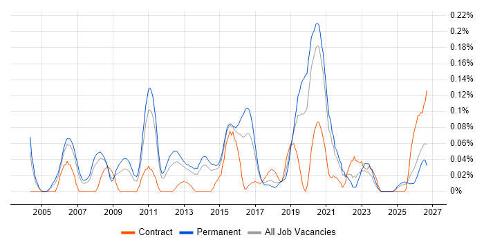 Head of Infrastructure job vacancy trend in Yorkshire