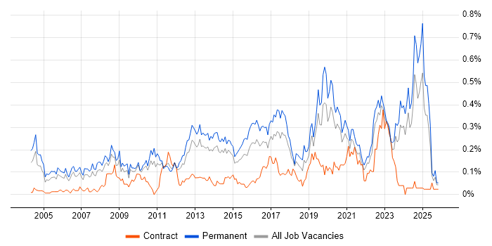 Head of IT job vacancy trend in Yorkshire