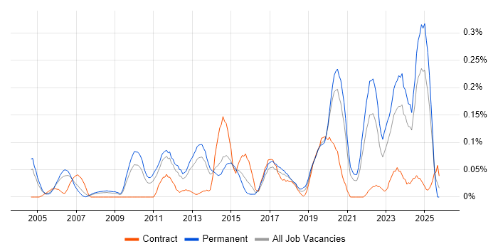 Head of Operations job vacancy trend in Yorkshire