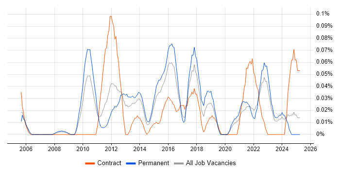 Job vacancy trend for Head of PMO in Yorkshire