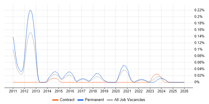 Head of QA job vacancy trend in Yorkshire