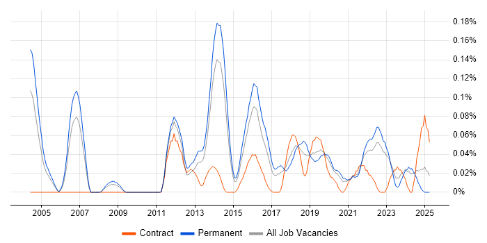 Job vacancy trend for Head of Security in Yorkshire