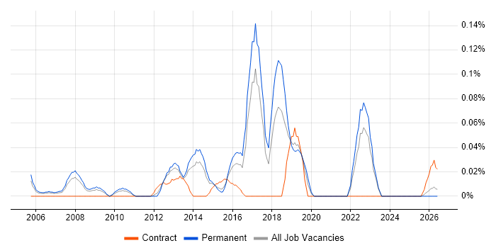Head of Strategy job vacancy trend in Yorkshire