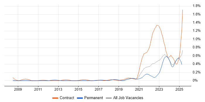 Job vacancy trend for Health Technology in Yorkshire