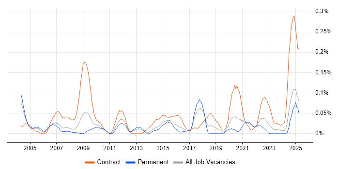 Job vacancy trend for Healthcare Manager in Yorkshire Job vacancy trend for Healthcare Manager in Yorkshire