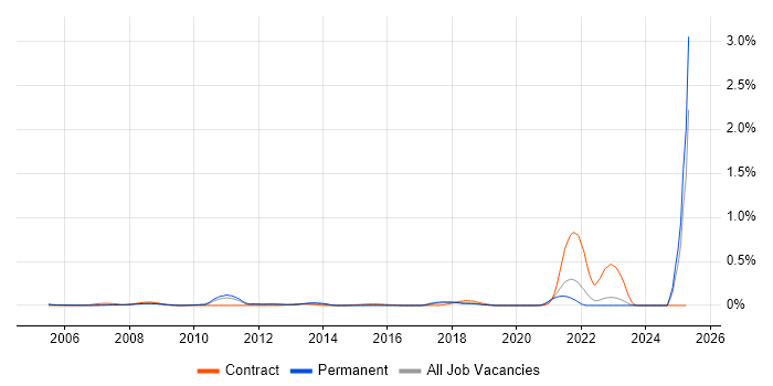 Job vacancy trend for Hedge funds in Yorkshire Job vacancy trend for Hedge funds in Yorkshire