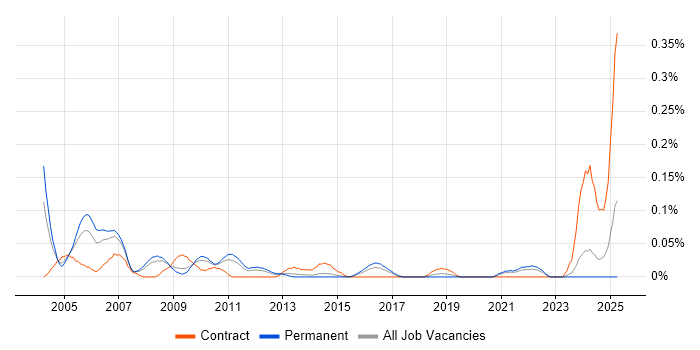 Job vacancy trend for Help Desk Administrator in Yorkshire Job vacancy trend for Help Desk Administrator in Yorkshire