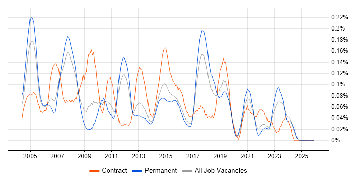 Help Desk Engineer job vacancy trend in Yorkshire