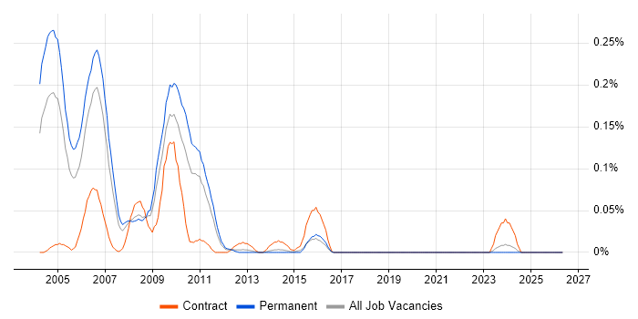 Help Desk Operator job vacancy trend in Yorkshire