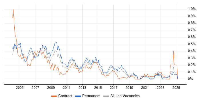 Job vacancy trend for Help Desk Support Analyst in Yorkshire Job vacancy trend for Help Desk Support Analyst in Yorkshire