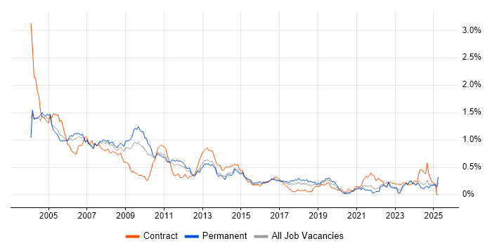 Job vacancy trend for Help Desk Support in Yorkshire Job vacancy trend for Help Desk Support in Yorkshire