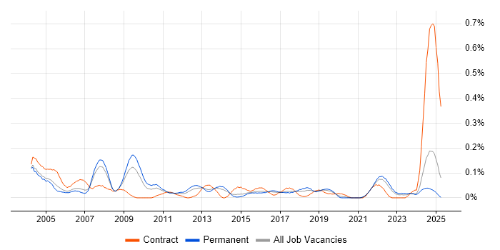 Job vacancy trend for Help Desk Technician in Yorkshire