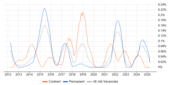 Job vacancy trend for Heroku in Yorkshire Job vacancy trend for Heroku in Yorkshire