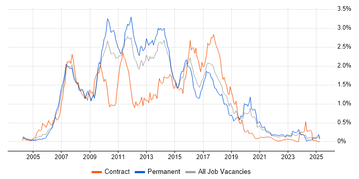 Job vacancy trend for Hibernate in Yorkshire Job vacancy trend for Hibernate in Yorkshire