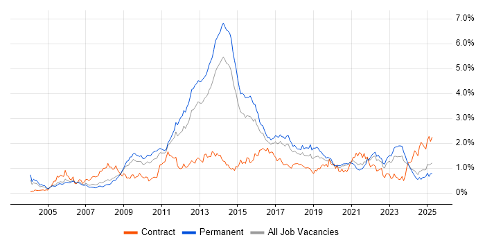 Job vacancy trend for High Availability in Yorkshire