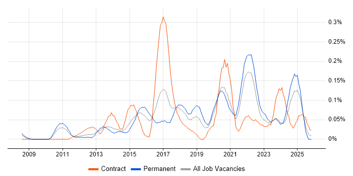 High-Fidelity Prototypes job vacancy trend in Yorkshire