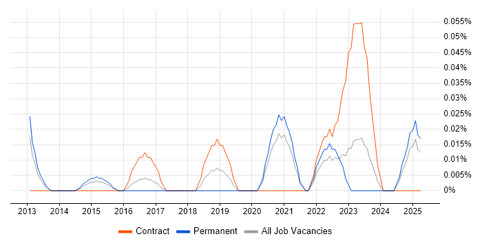 Job vacancy trend for Highcharts JS in Yorkshire Job vacancy trend for Highcharts JS in Yorkshire