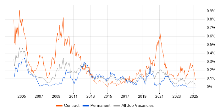 Job vacancy trend for HL7 in Yorkshire Job vacancy trend for HL7 in Yorkshire