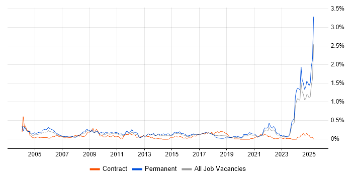 Job vacancy trend for HNC in Yorkshire Job vacancy trend for HNC in Yorkshire