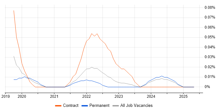 Job vacancy trend for Hotjar in Yorkshire Job vacancy trend for Hotjar in Yorkshire