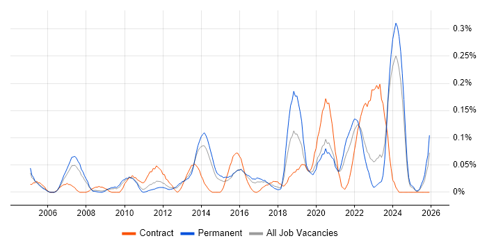 Housing Association job vacancy trend in Yorkshire