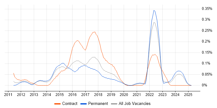 Job vacancy trend for HP ALM in Yorkshire Job vacancy trend for HP ALM in Yorkshire