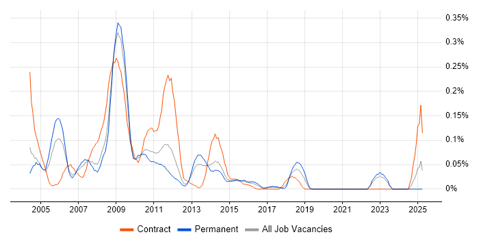 Job vacancy trend for HP Data Protector in Yorkshire
