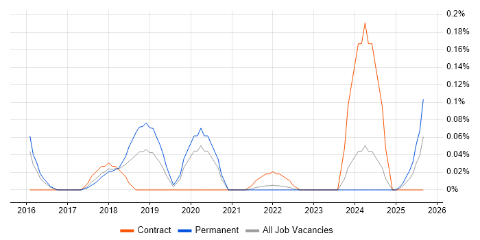 HP Fortify job vacancy trend in Yorkshire