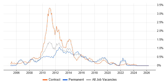 HP Quality Center job vacancy trend in Yorkshire