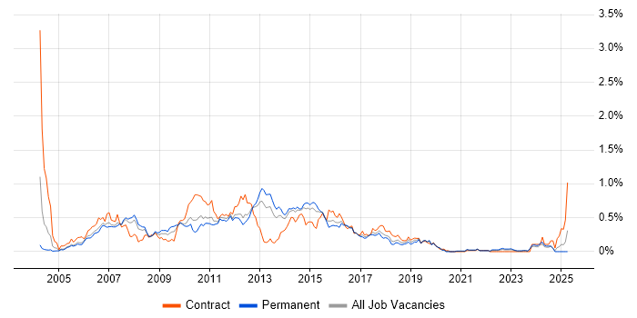 Job vacancy trend for HP UFT in Yorkshire Job vacancy trend for HP UFT in Yorkshire
