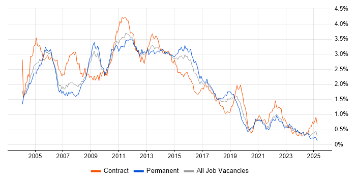Job vacancy trend for HP in Yorkshire Job vacancy trend for HP in Yorkshire