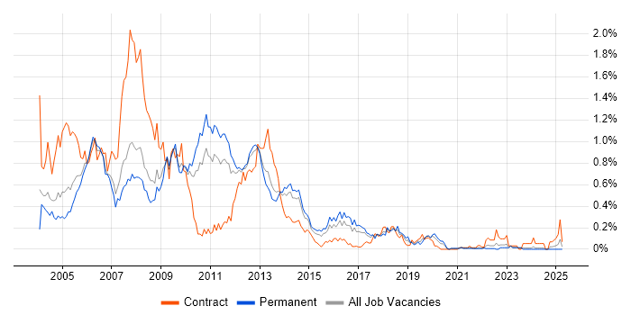 Job vacancy trend for HPUX in Yorkshire Job vacancy trend for HPUX in Yorkshire