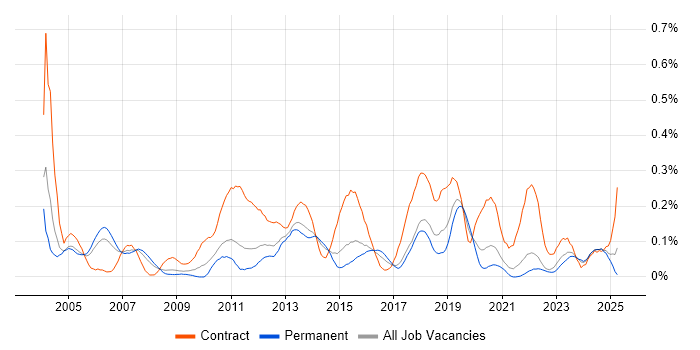 Job vacancy trend for HR Analyst in Yorkshire Job vacancy trend for HR Analyst in Yorkshire