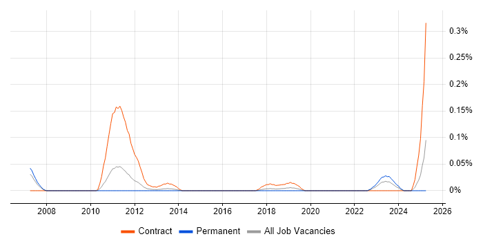 Job vacancy trend for HR Data Analyst in Yorkshire Job vacancy trend for HR Data Analyst in Yorkshire