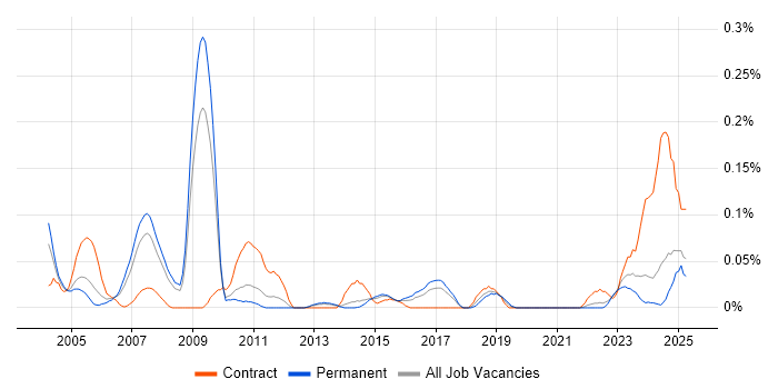 Job vacancy trend for Human Resource Management in Yorkshire Job vacancy trend for Human Resource Management in Yorkshire