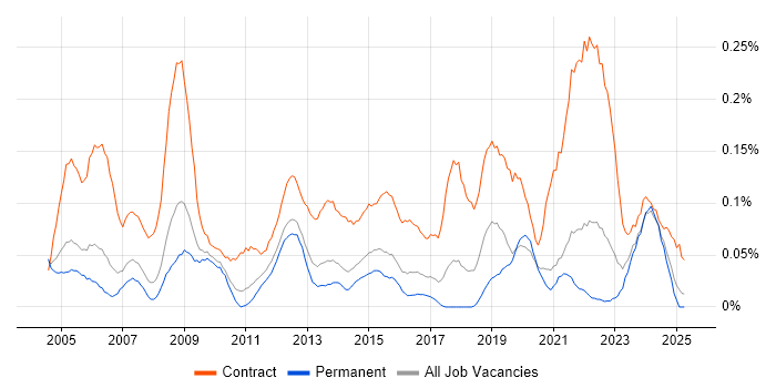Job vacancy trend for HR Manager in Yorkshire Job vacancy trend for HR Manager in Yorkshire