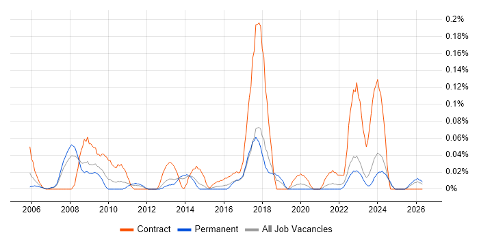 HR Specialist job vacancy trend in Yorkshire