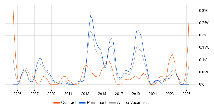Job vacancy trend for HSRP in Yorkshire Job vacancy trend for HSRP in Yorkshire
