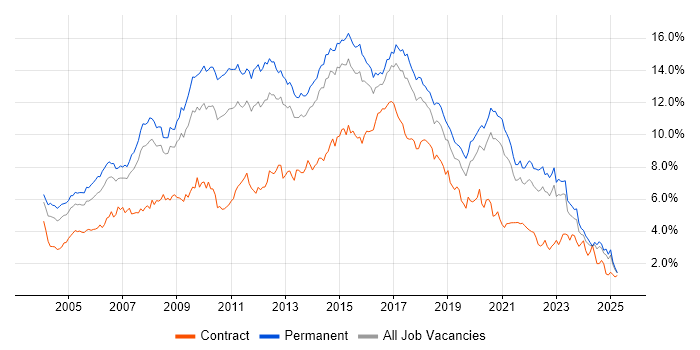 Job vacancy trend for HTML in Yorkshire Job vacancy trend for HTML in Yorkshire